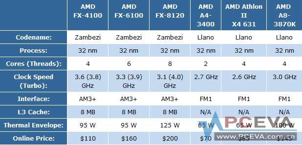 [תTom's] ���ֵ����ʺ��㣿����CPU����Ϸ���ܡ���PK