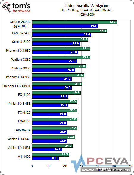 [תTom's] ���ֵ����ʺ��㣿����CPU����Ϸ���ܡ���PK