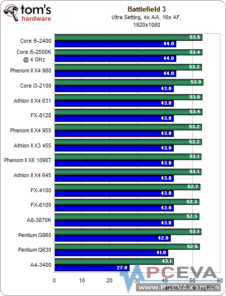 [תTom's] ���ֵ����ʺ��㣿����CPU����Ϸ���ܡ���PK