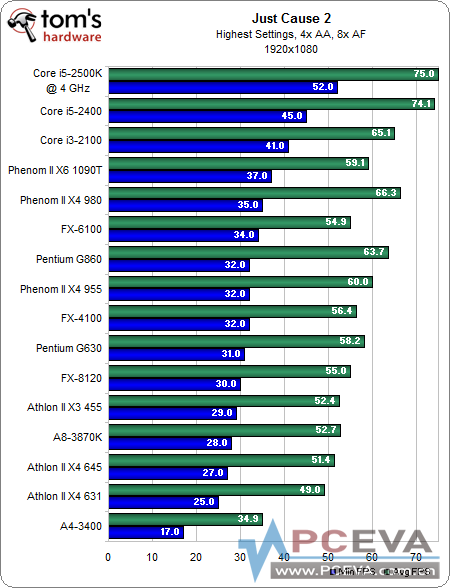 [תTom's] ���ֵ����ʺ��㣿����CPU����Ϸ���ܡ���PK