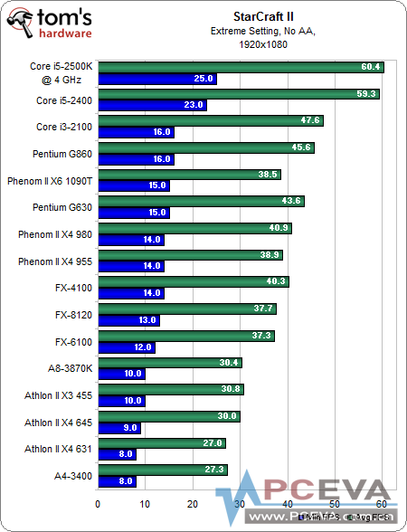 [תTom's] ���ֵ����ʺ��㣿����CPU����Ϸ���ܡ���PK
