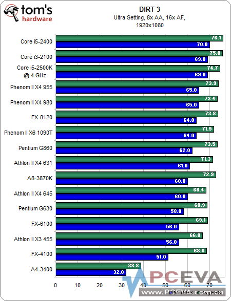 [תTom's] ���ֵ����ʺ��㣿����CPU����Ϸ���ܡ���PK