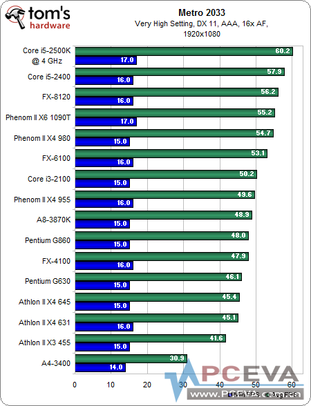 [תTom's] ���ֵ����ʺ��㣿����CPU����Ϸ���ܡ���PK