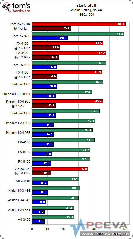 [תTom's] ���ֵ����ʺ��㣿����CPU����Ϸ���ܡ���PK
