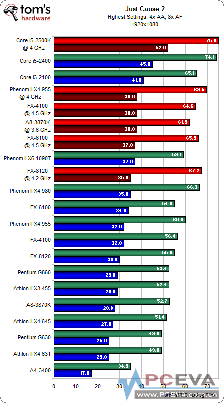 [תTom's] ���ֵ����ʺ��㣿����CPU����Ϸ���ܡ���PK