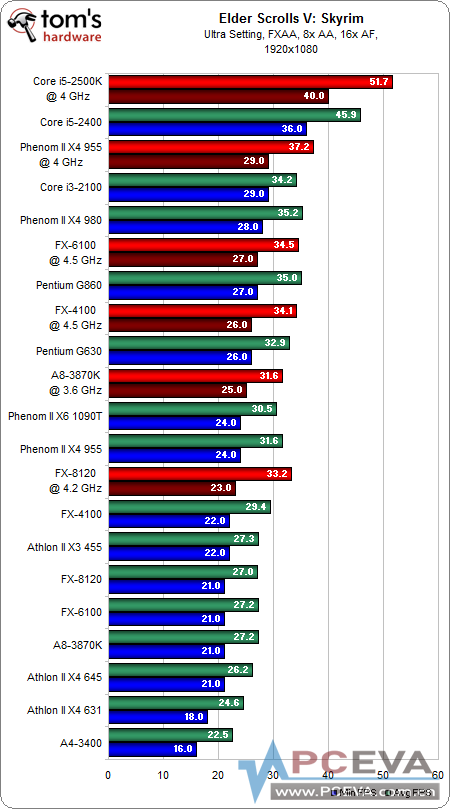 [תTom's] ���ֵ����ʺ��㣿����CPU����Ϸ���ܡ���PK