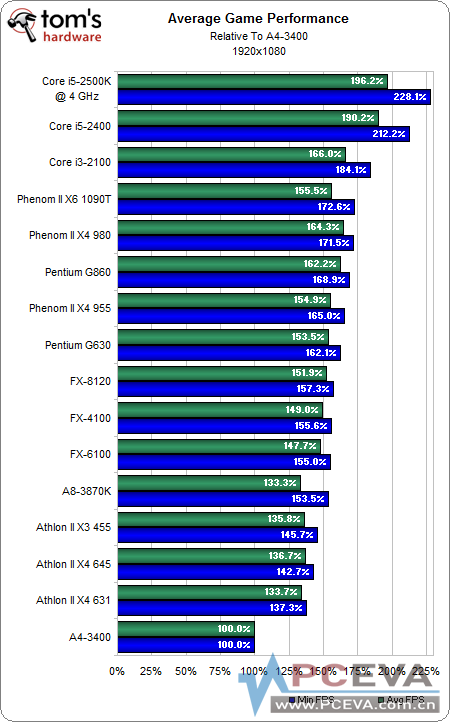 [תTom's] ���ֵ����ʺ��㣿����CPU����Ϸ���ܡ���PK