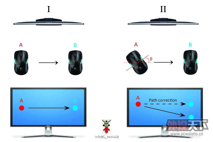 ֱ������֮�� ������logitech M525����ƫ��ԭ����