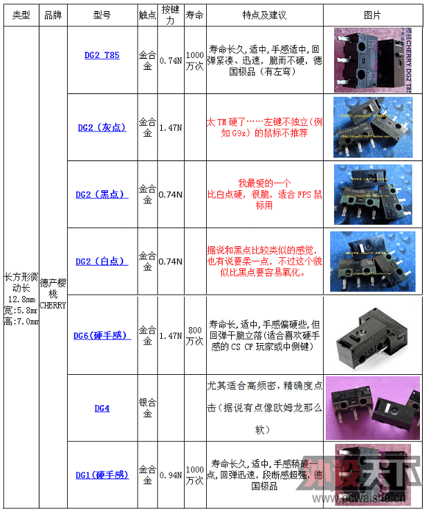 ��˵�е�ӣ��DG2-T85 0.74N �������ӣ�����������