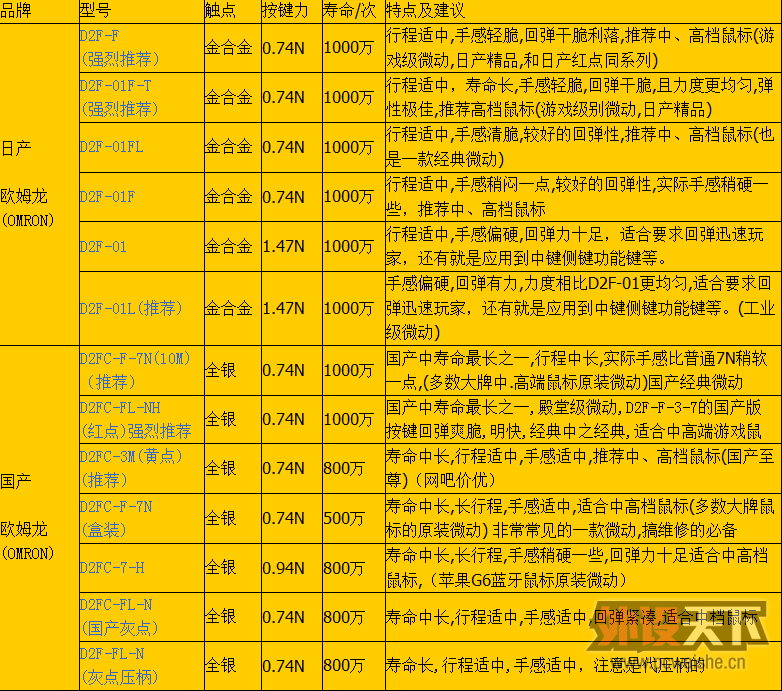 D2F-01F-T �� D2F-01F ���� D2F-01FL  ����΢��һ����