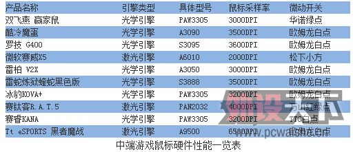 PAW3305��A3090�ĸ�������õ㣿