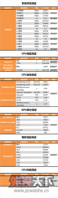 衿22NMеͶCPUINTEL I3 3220