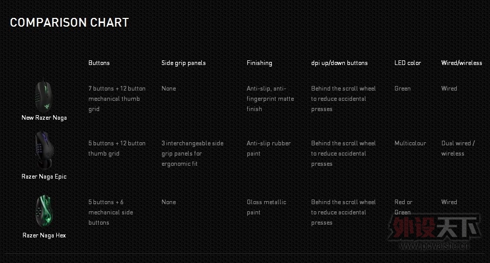 ��Razer�� the new Naga