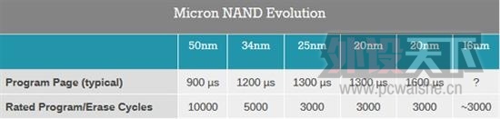 ������ʱ����㣺����3D V-NAND�������