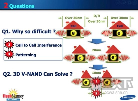 ������ʱ����㣺����3D V-NAND�������