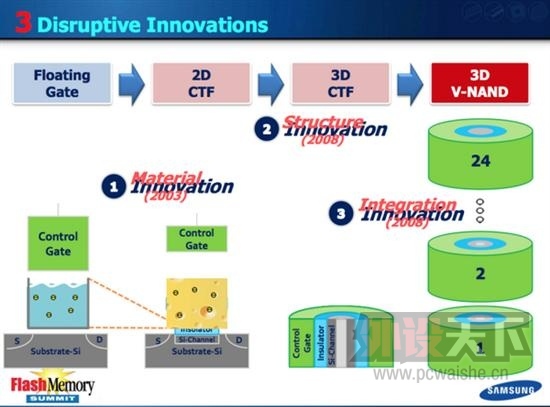 ������ʱ����㣺����3D V-NAND�������