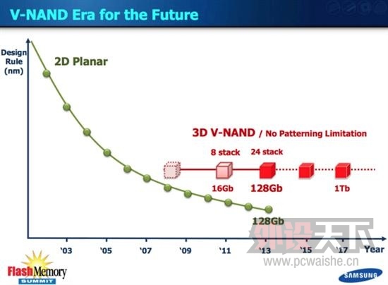 ������ʱ����㣺����3D V-NAND�������