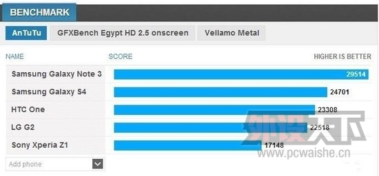 Note 3ܷع Gearװۼ8100Ԫ
