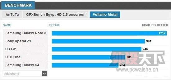 Note 3ܷع Gearװۼ8100Ԫ