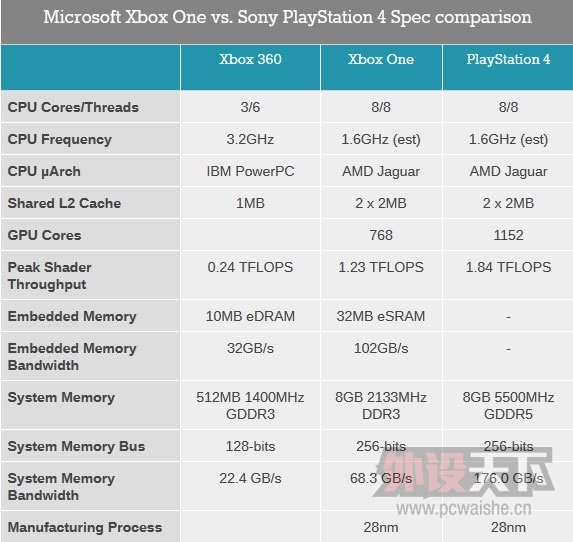 ΢̸Xbox OneڴƣDDR3+eSRAMõѡ