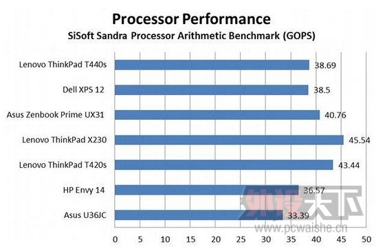 Haswell�ʼǱ��ٶ���ĸ����� ��ʵ������ͻ��