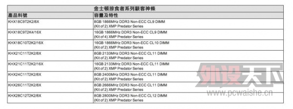 ���2800MHz����ʿ���Ƴ�����HyperX Predator�ڴ�