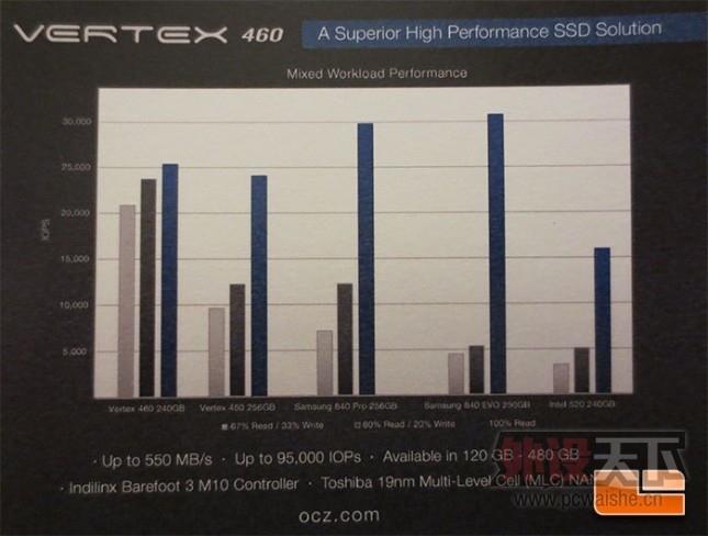 ������֥19nm���� OCZ�Ƴ�Vertex 460��̬Ӳ��