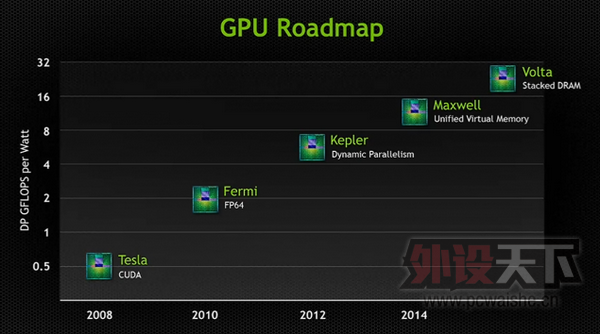 NVIDIA��һ��GPU�ܹ������˹Τ������֧��DX 12