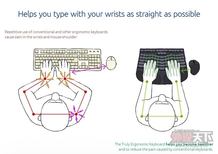 ���Ե����幤��ѧ����Truly Ergonomic