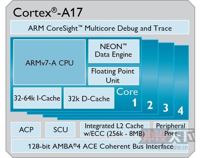 ARMȫCortex-A17λж Ƶ2GHz