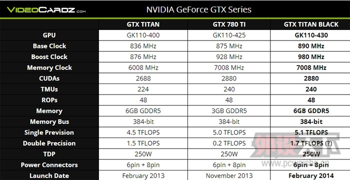 GTX Titanɫȷϣ2880CUDAģGTX Titanǿ15%