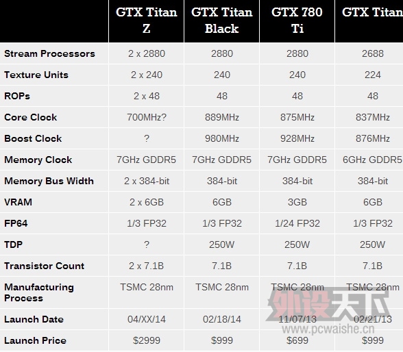 GTX Titan Z������˫оGK110��2999��Ԫ��12GB�Դ�