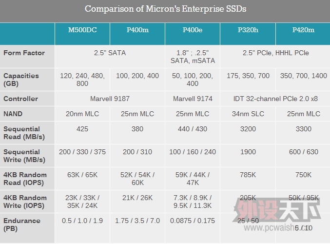 ���ⷢ��20nm�����M500DC SSD���ٶ����������������½�