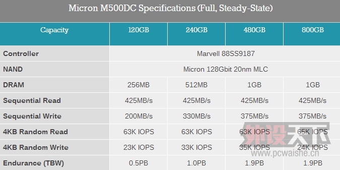 ���ⷢ��20nm�����M500DC SSD���ٶ����������������½�