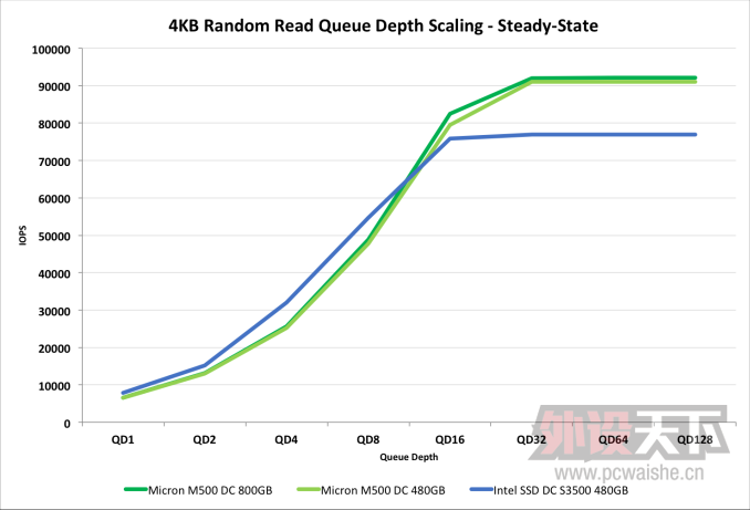 ���ⷢ��20nm�����M500DC SSD���ٶ����������������½�