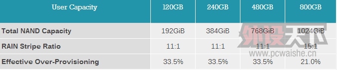 ���ⷢ��20nm�����M500DC SSD���ٶ����������������½�