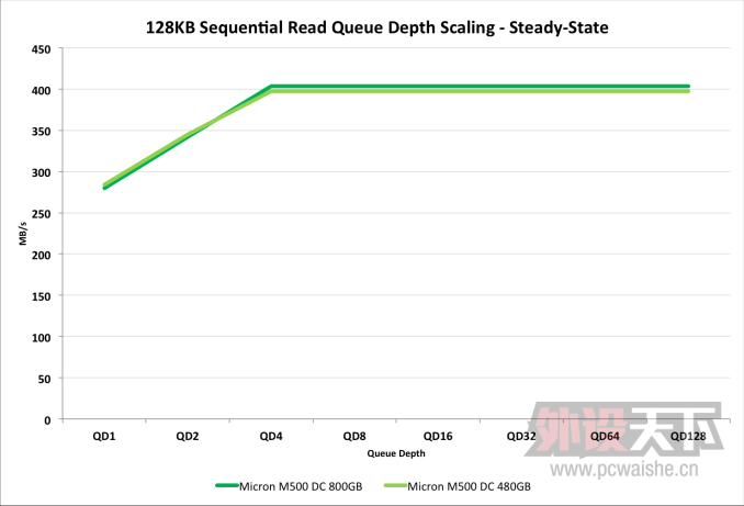 ���ⷢ��20nm�����M500DC SSD���ٶ����������������½�
