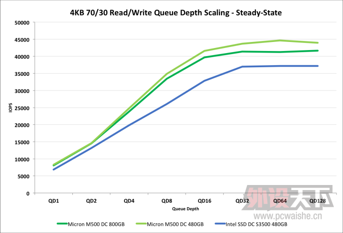 ���ⷢ��20nm�����M500DC SSD���ٶ����������������½�