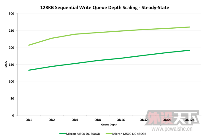 ���ⷢ��20nm�����M500DC SSD���ٶ����������������½�