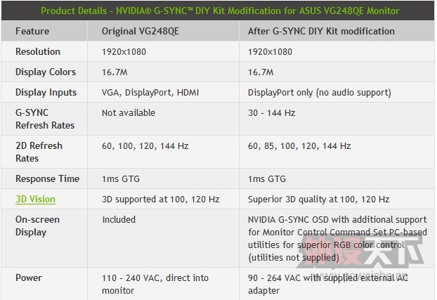 NVIDIA��G-Sync���ܲ�����3D Visionͬʱ�� ��SLI����