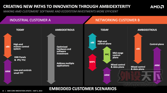 AMD�ĺ�ΰ�ƻ� Project SkyBridgeʵ��ARM��X86��ż���