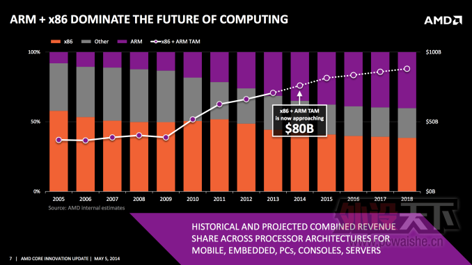 AMD�ĺ�ΰ�ƻ� Project SkyBridgeʵ��ARM��X86��ż���