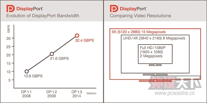 VESA����DisplayPort 1.3��׼ �����¼���ʵ��5K�ֱ������