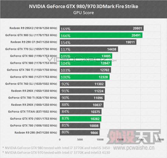 �콢�Կ�GTX980/970�ܷ��ع� ��ƵǱ����