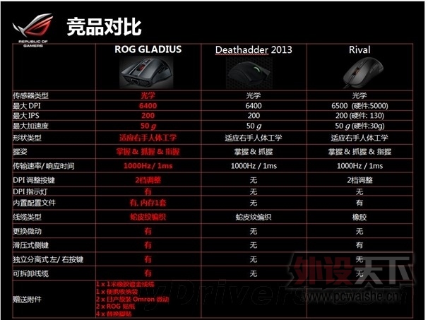 ���õ��������ܸ���΢������꣺ASUS ROG Gaming Mouse Gladius�򵥲�����⡣��