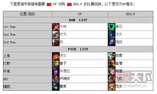 ��LOL���š������������鿳ɱ GV��EDG.F��ѹ��ʮͶ