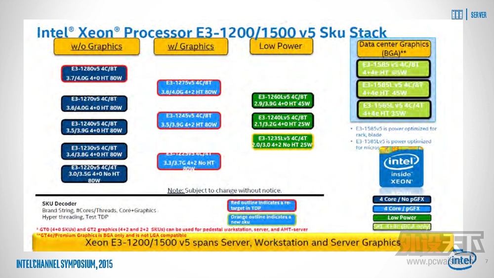 E3-1200 v5ȫϵ�ع⣺Skylake���ĵ���25W