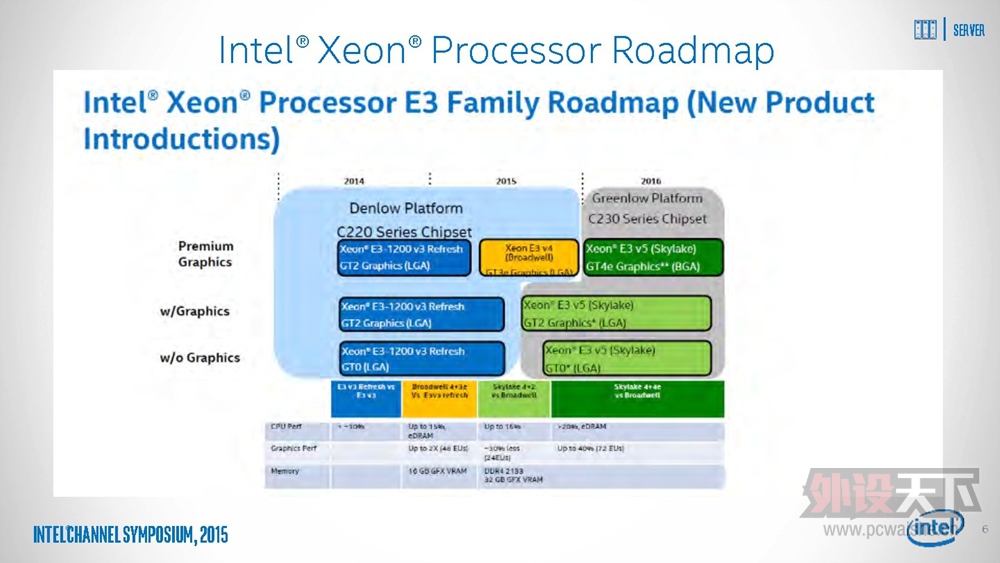 E3-1200 v5ȫϵ�ع⣺Skylake���ĵ���25W