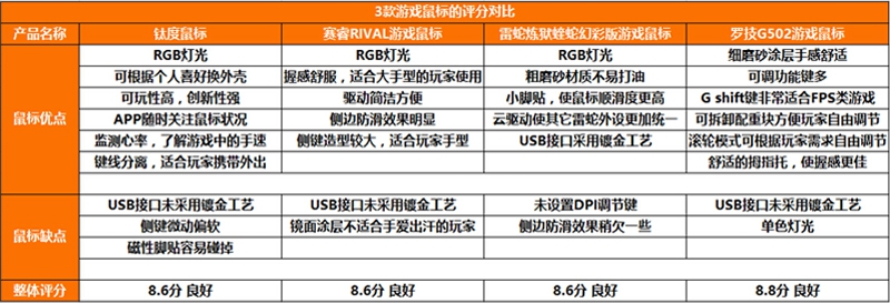 СѶȡս3ƷơѶ VS RIVAL VS ߻òʰ VS G502