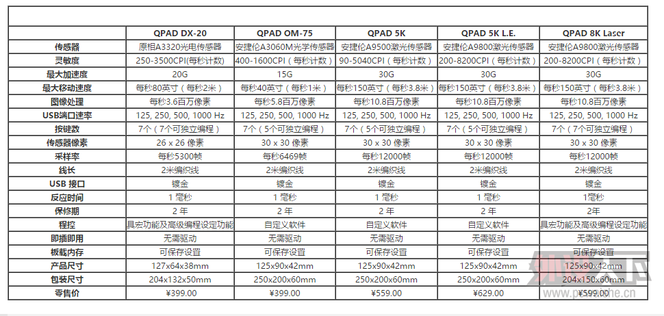 �����ӡ���˾�������뷨 QPAD DX-20����
